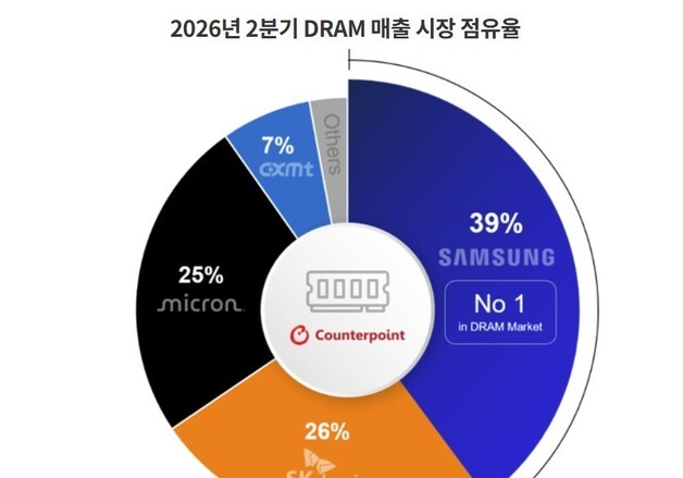 삼성전자, 2Q D램 점유율 1위…마이크론, SK하이닉스 턱밑 추격