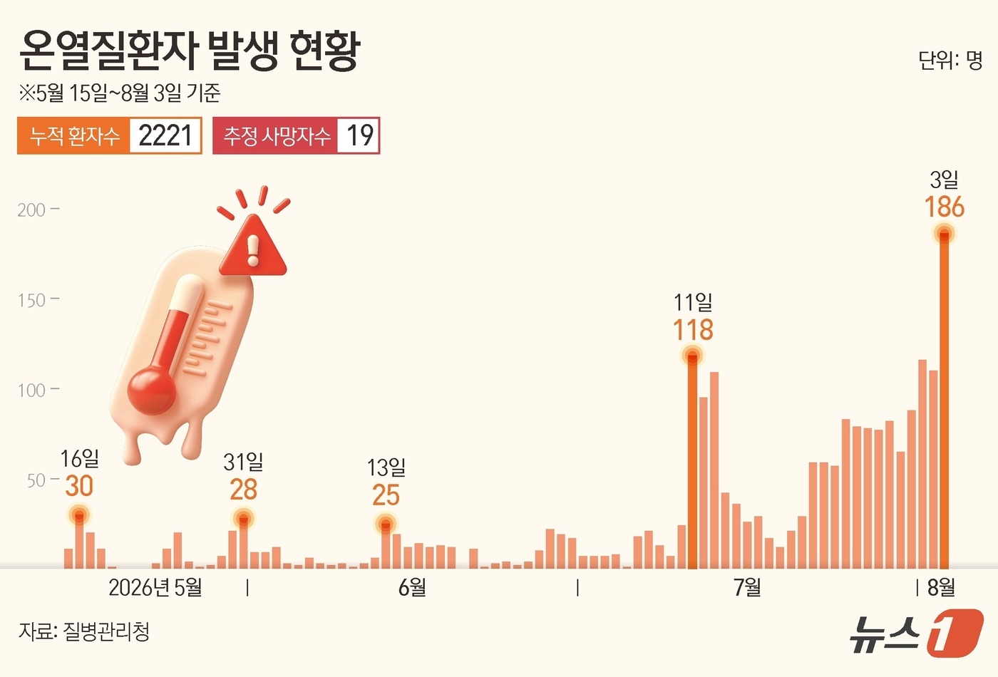 (서울=뉴스1) 양혜림 디자이너 = 질병관리청이 4일 발표한 온열질환 응급실감시체계 운영 결과에 따르면 지난 3일 발생한 온열질환자 186명, 사망자 2명으로 집계됐다. 지난 5월 …