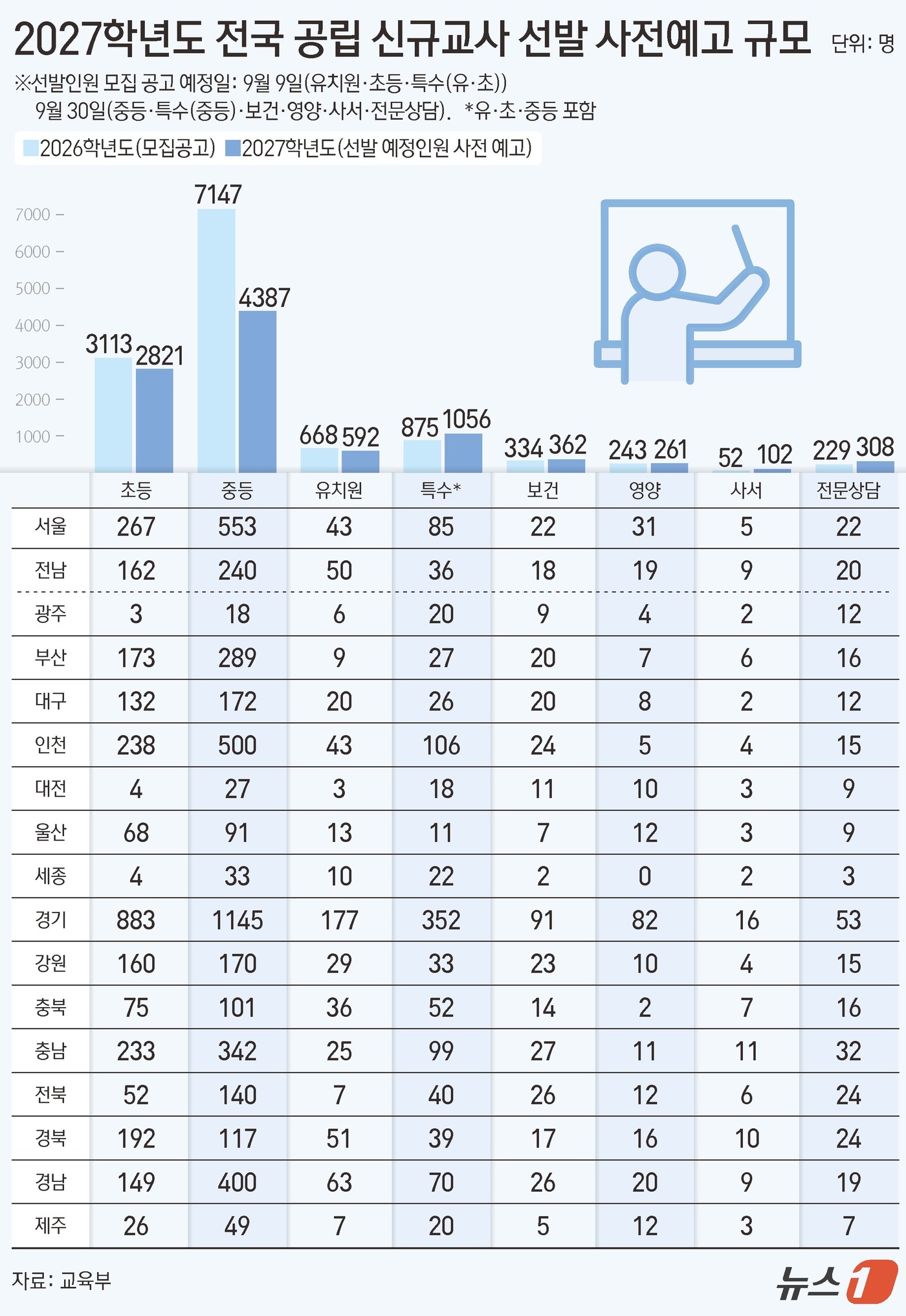 (서울=뉴스1) 김지영 디자이너 = 교육부는 5일 전국 16개 시도교육청이 공고한 '2027학년도 유·초·중·특수·비교과 신규교사 임용시험 선발 인원' 사전예고 현황을 공개했다. …