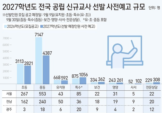 내년 전국 공립교사 9889명 선발 예고…중·고교 올해보다 40%↓