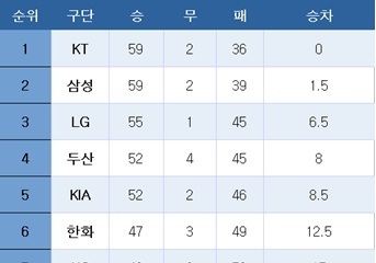 [프로야구] 중간 순위(4일)