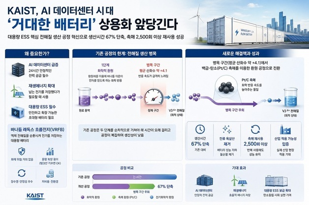 KAIST, AI 데이터센터 시대 '거대한 배터리' 상용화 앞당긴다