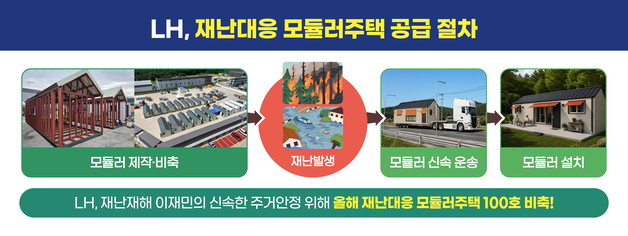 LH, 재난대응 모듈러주택 100가구 비축…7일 내 현장으로 운송·설치