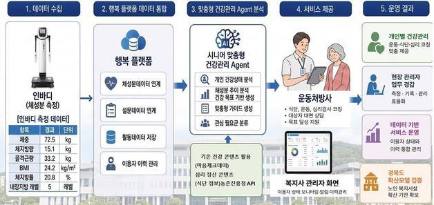스마트베드로 욕창 예방, 인공지능으로 운동·식단 관리…경북형 AI 돌봄 가동
