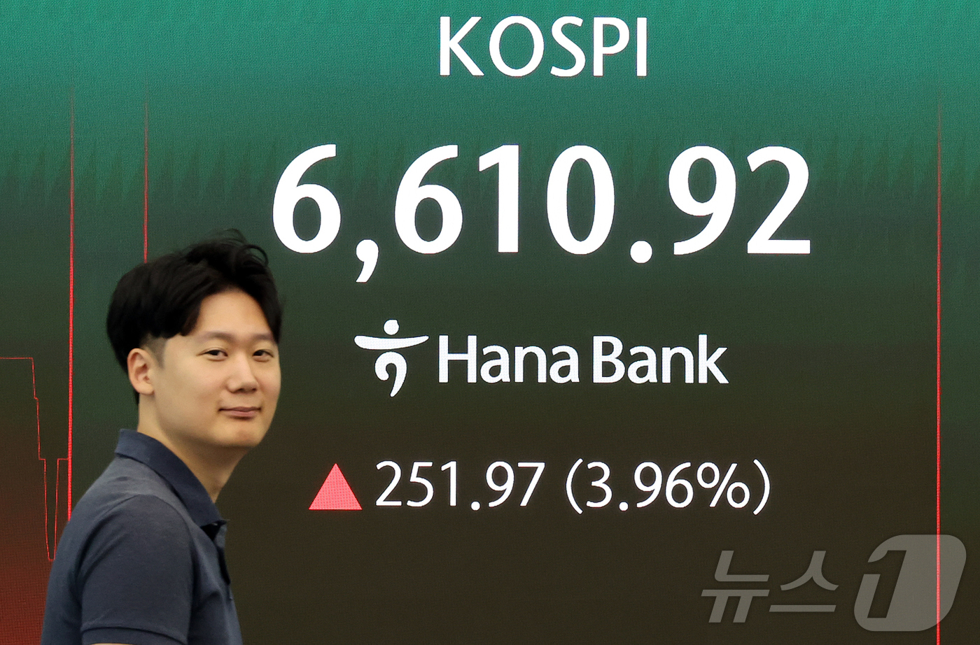 (서울=뉴스1) 김진환 기자 = 5일 서울 중구 하나은행 본점 딜링룸 전광판에 코스피 등 개장 시황이 표시되고 있다.이날 코스피는 전 거래일 대비 251.97p(3.96%) 오른 …