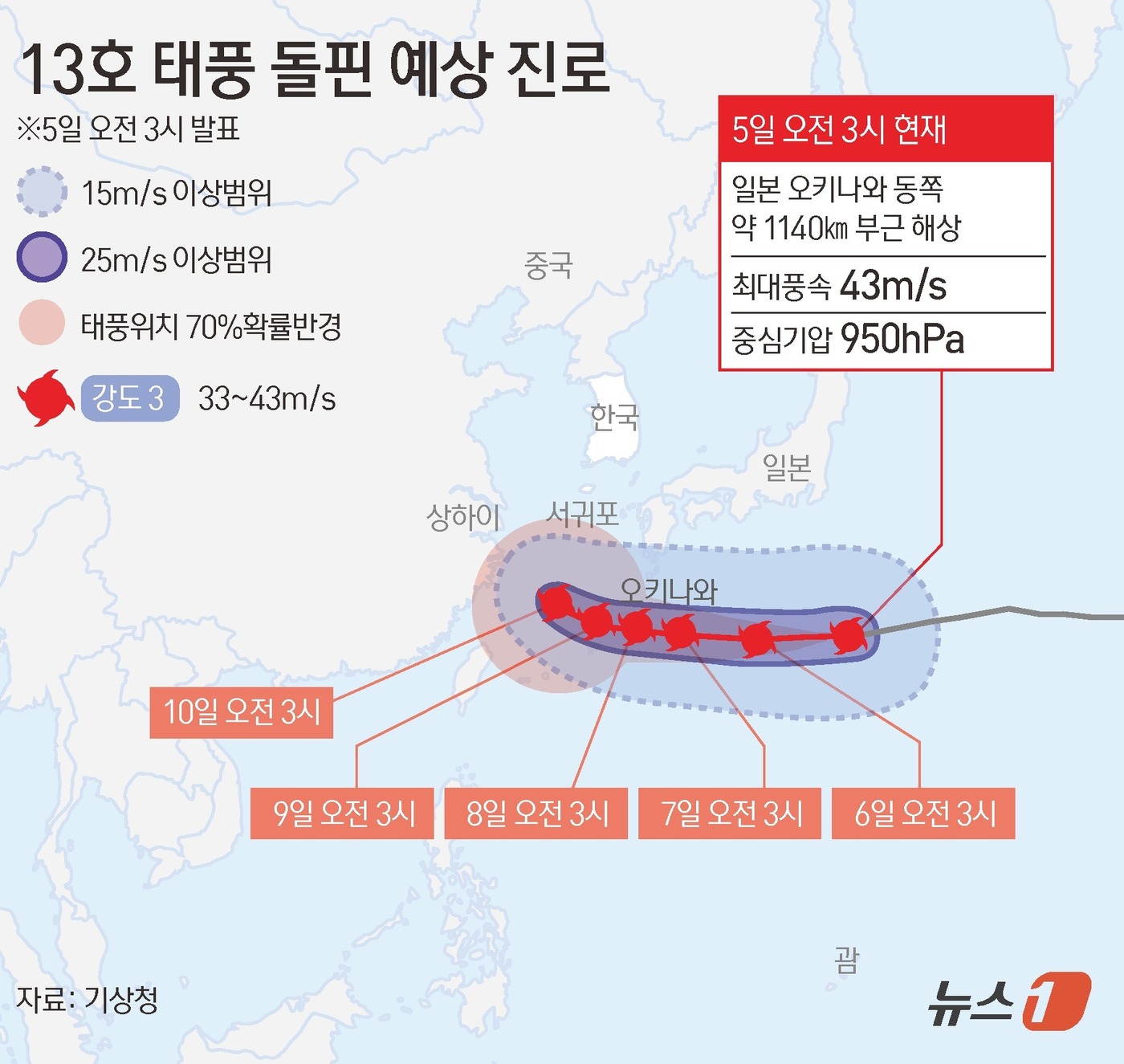 (서울=뉴스1) 양혜림 디자이너 = 괌 동쪽 해상에서 서진 중인 제13호 태풍 '돌핀'이 오키나와를 지난 뒤 한반도에 영향을 미칠 가능성이 주목된다. 한국 기상청은 10일까지 돌핀 …