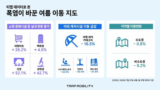 티맵 "폭염이 여름 이동 지도 바꿔…여행·레저 16.5% 감소"