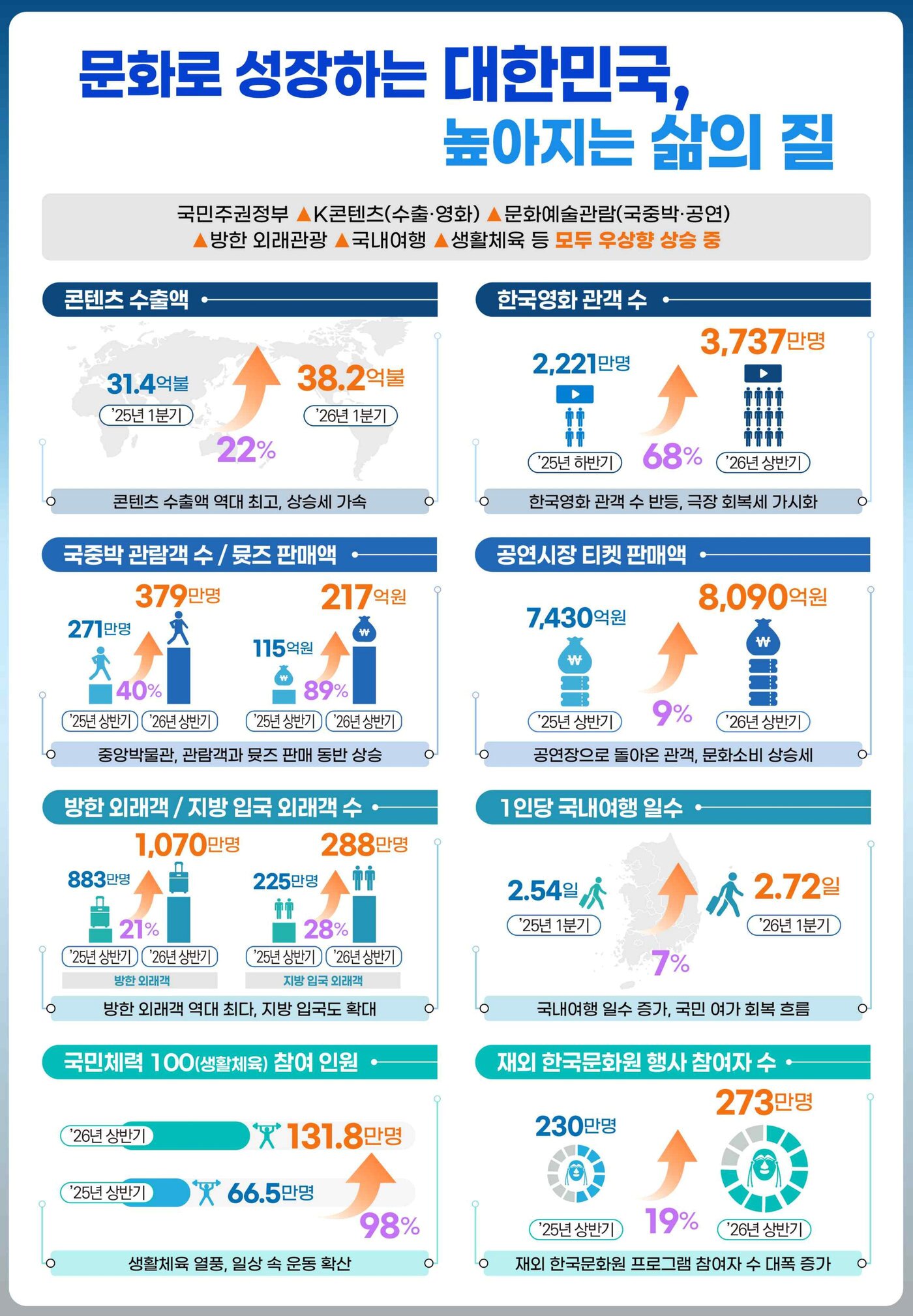 본문 이미지 - 문화체육관광부 하반기 업무보고 중에서 성과자료