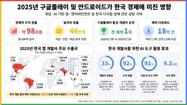 "韓 앱 개발자, 구글플레이 통해 지난해 98조원 수익 창출"