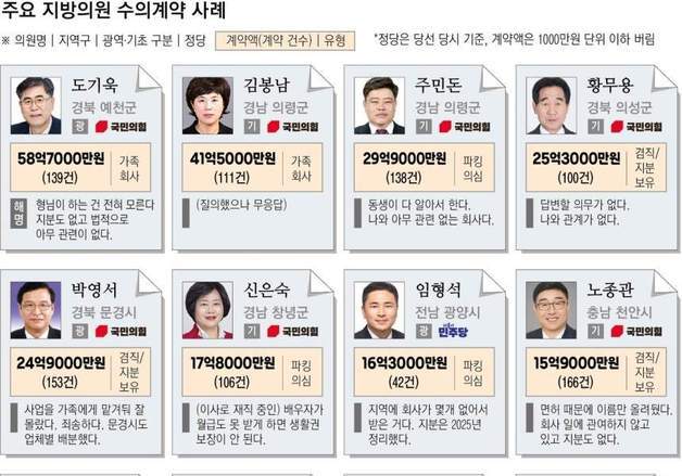 "직위 이용해 배 채운 지방의원들"…경북경찰 '일감 싹쓸이·땅 투기' 수사