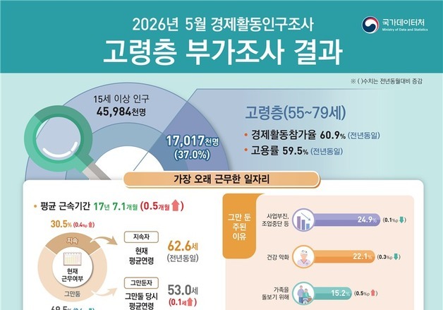 고령층 10명 중 7명 "73.6세까지 일하고 싶다"…절반은 "생활비 때문"