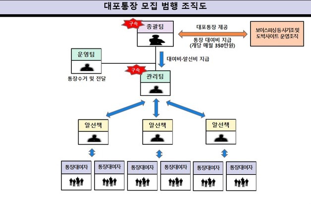 전국 범죄 조직에 대포통장 공급…유통 일당 200명 송치