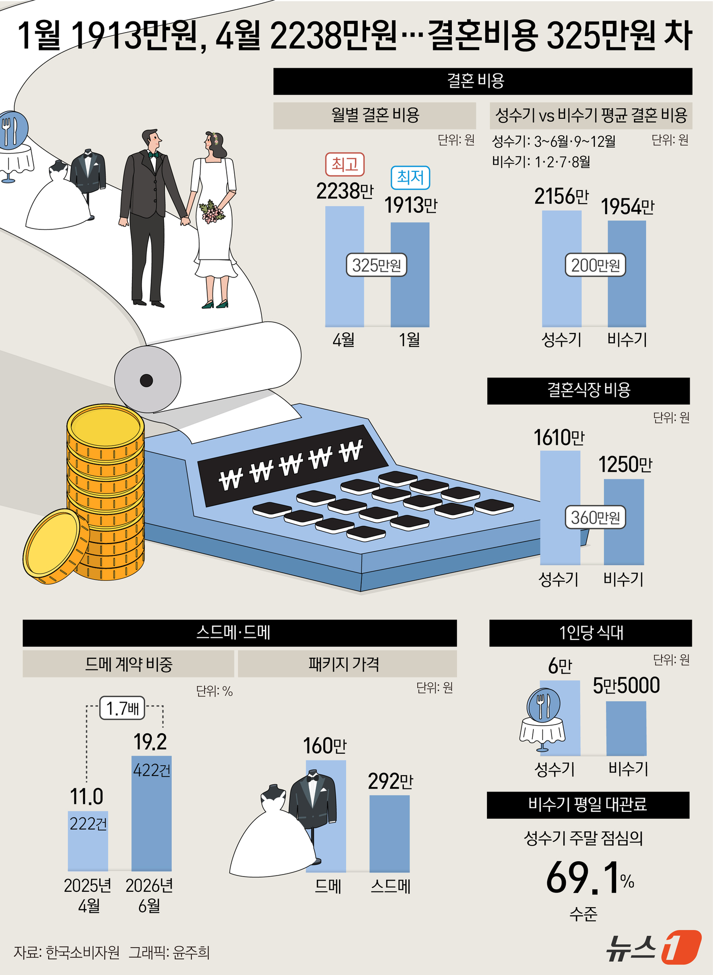 (서울=뉴스1) 윤주희 디자이너 = 5일 한국소비자원이 지난해 4월부터 지난 6월까지 전국 14개 지역의 결혼서비스 계약금액을 분석한 결과, 월별 결혼 비용은 4월이 2238만 원 …