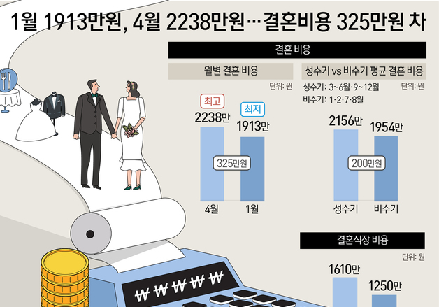 [오늘의 그래픽] 1월 1913만원, 4월 2238만원…결혼비용 325만원 차