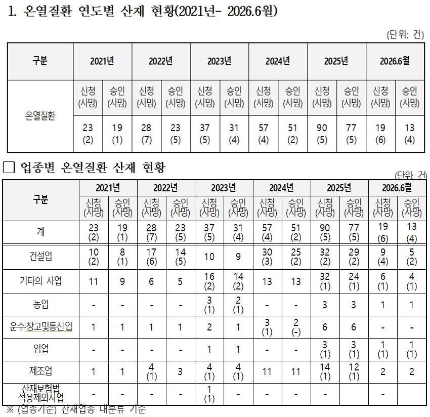 본문 이미지 - 연도별·업종별 온열질환 산재현황 근로복지공단 자료 갈무리