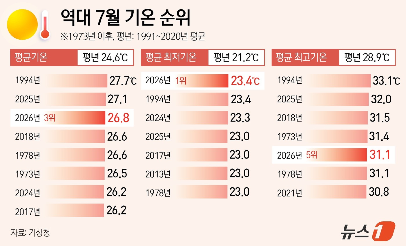 (서울=뉴스1) 양혜림 디자이너 = 5일 기상청이 발표한 '2026년 7월 기후 특성'에 따르면 지난달 전국 평균기온은 26.8도로 평년보다 2.2도 높았다. 1973년 이후 19 …