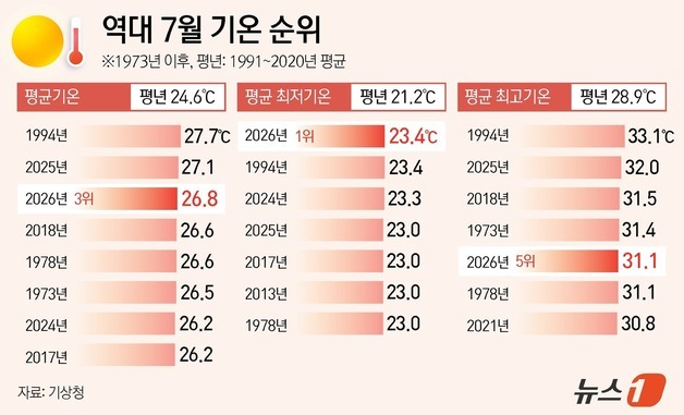 [그래픽] 역대 7월 기온 순위