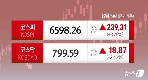 [오늘의증시] 8월 5일 코스피 코스닥