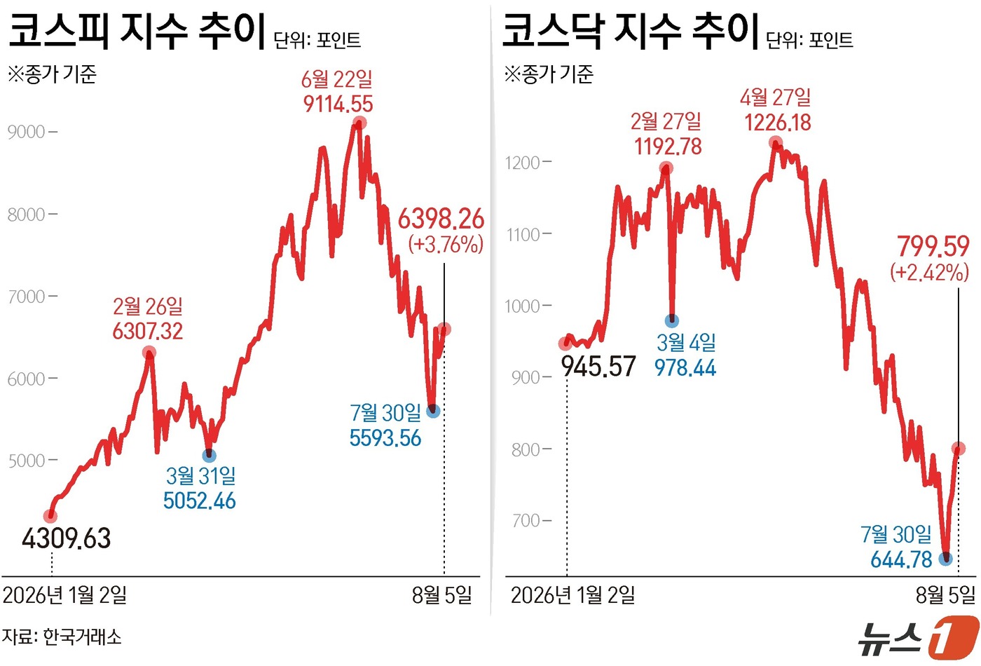 (서울=뉴스1) 김지영 디자이너 = 5일 코스피는 전일 종가와 비교해 239.31포인트(p)(3.76%) 오른 6598.26로 거래를 마쳤다. 코스닥은 전일 대비 18.87포인트( …