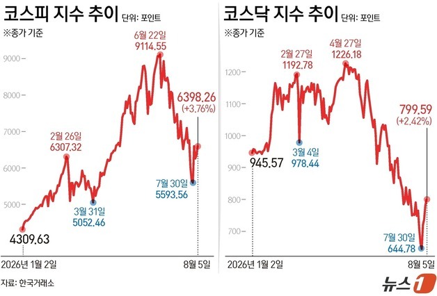 [그래픽] 코스피·코스닥 추이
