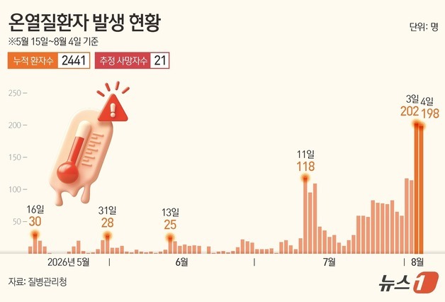 [그래픽] 온열질환자 발생 현황