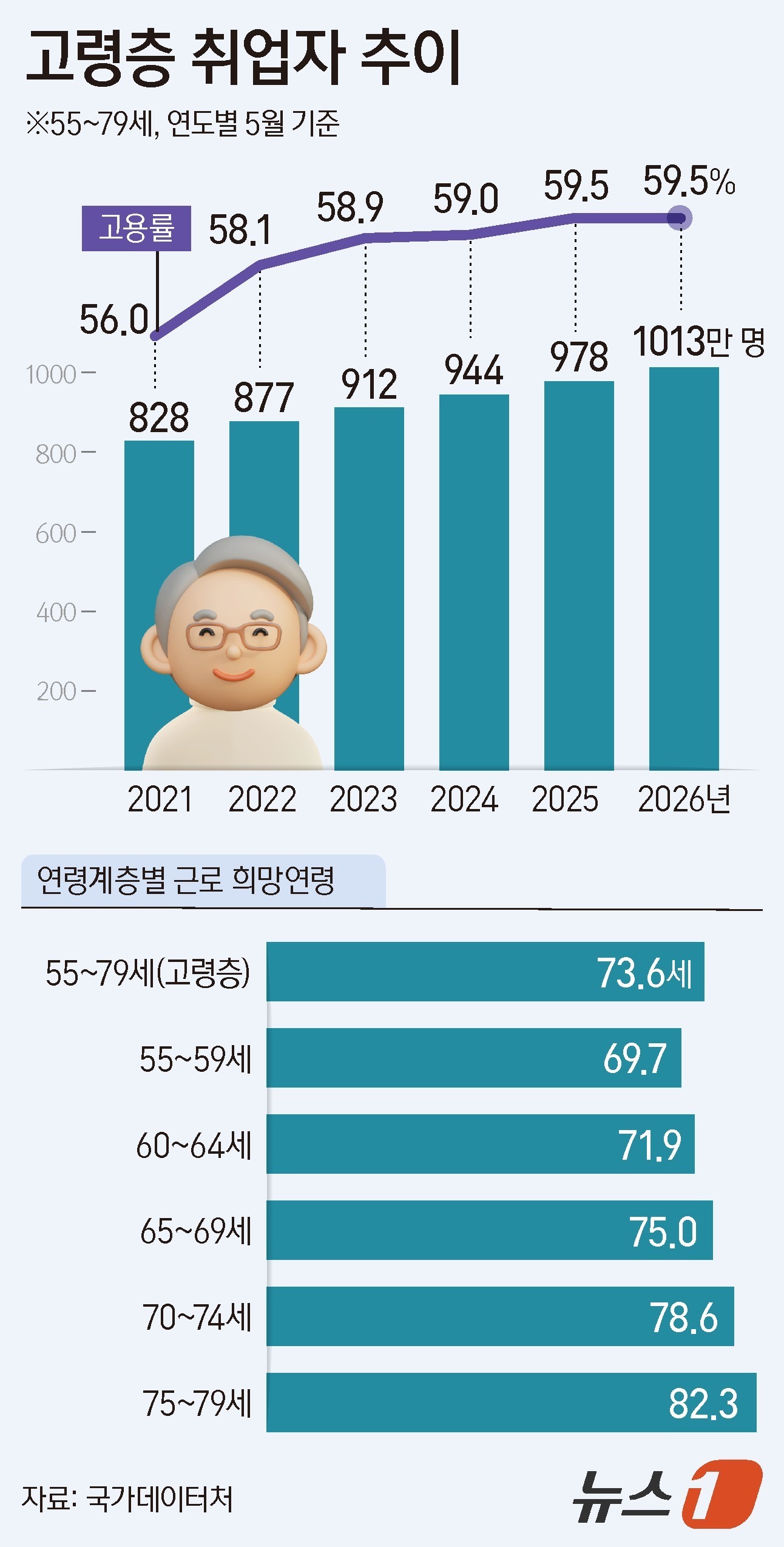 (서울=뉴스1) 김지영 디자이너 = 국가데이터처가 5일 발표한 '2026년 5월 경제활동인구조사 고령층 부가조사 결과'를 보면 장래에 일하기를 원하는 고령층은 1178만 2000명 …