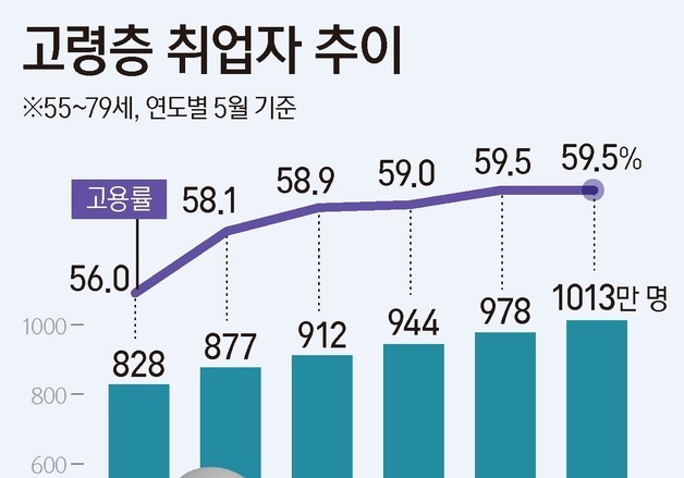 [그래픽] 고령층 취업자 추이