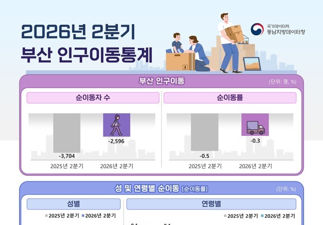 부산 2분기 인구 순유출률 0.3%…지난해 대비 0.1%p↓