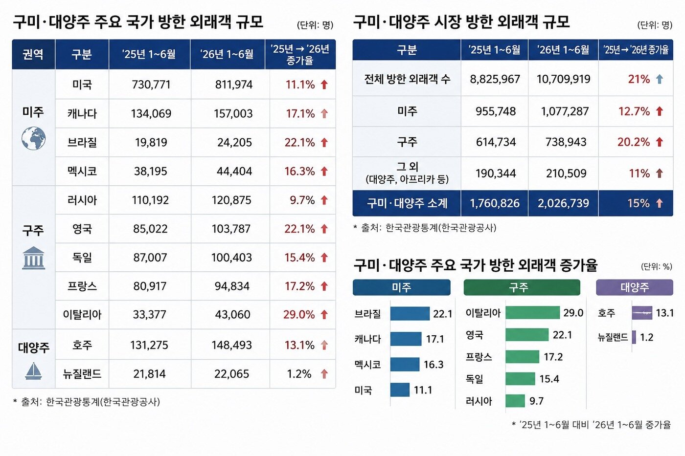 본문 이미지 - 구미·대양주 시장 방한 외래객 규모 및 구미대양주 주요 국가 방한 외래객 규모.  챗GPT 활용한 표.(한국관광공사 제공)