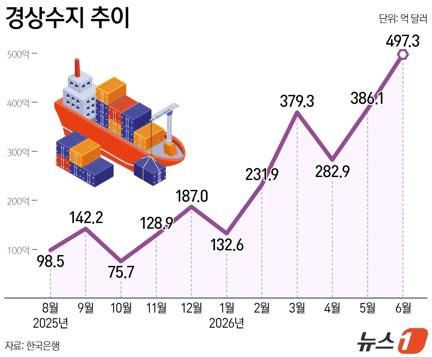 (서울=뉴스1) 양혜림 디자이너 = 우리나라 경상수지가 지난 6월 500억 달러에 가까운 흑자를 내며 두 달 연속 역대 최대 기록을 갈아치웠다.한국은행이 6일 발표한 '2026년 …