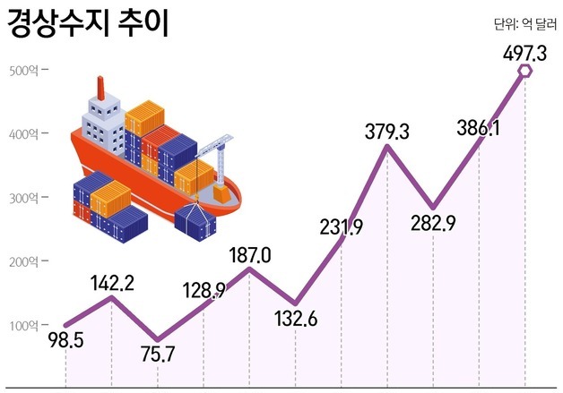 [그래픽] 경상수지 추이