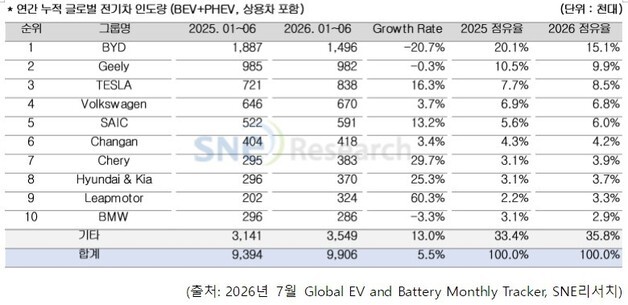 상반기 글로벌 전기차 판매 991만대 5.5%↑…현대차그룹 25% 성장