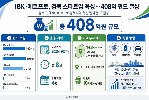 IBK·에코프로, 408억 규모 '경북 혁신 벤처펀드' 결성