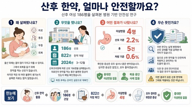 한의학연, 산후조리 한약 안전성 실제 임상서 확인