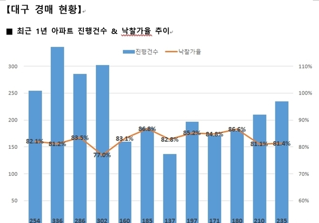 대구 아파트 경매 낙찰률 한 달 만에 반등…8개월째 '80%대' 유지