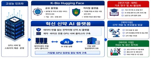 본문 이미지 - K-AI 신약 플랫폼 도식도. (보건복지부 제공)