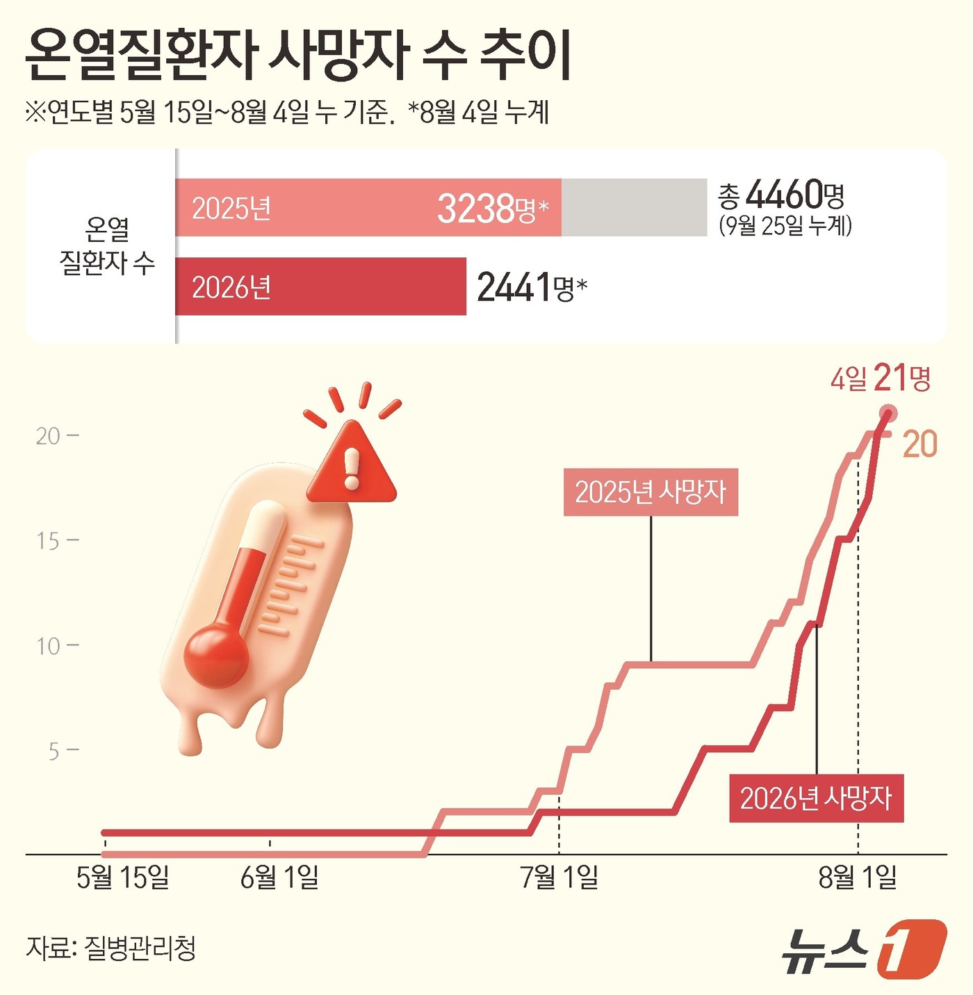 (서울=뉴스1) 김지영 디자이너 = 질병관리청이 5일 발표한 '온열질환 응급실감시체계'에 따르면 지난 4일 하루 전국 응급실을 찾은 온열질환자는 198명으로 집계됐다.지난 5월 1 …