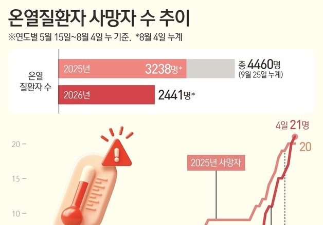 [그래픽] 온열질환자 사망자 수 추이