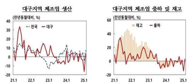 공장은 살아나는데 소비는 부진…대구·경북 제조업 4개월째 성장