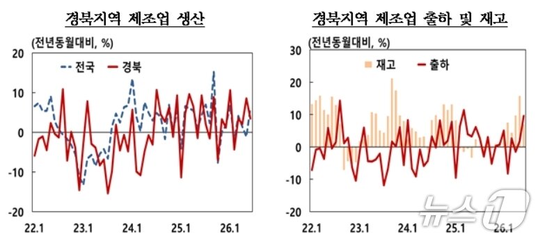 본문 이미지 - 6월 경북 제조업 생산지수.(한국은행 대구경북본부 제공. 재판매 및 DB 금지)