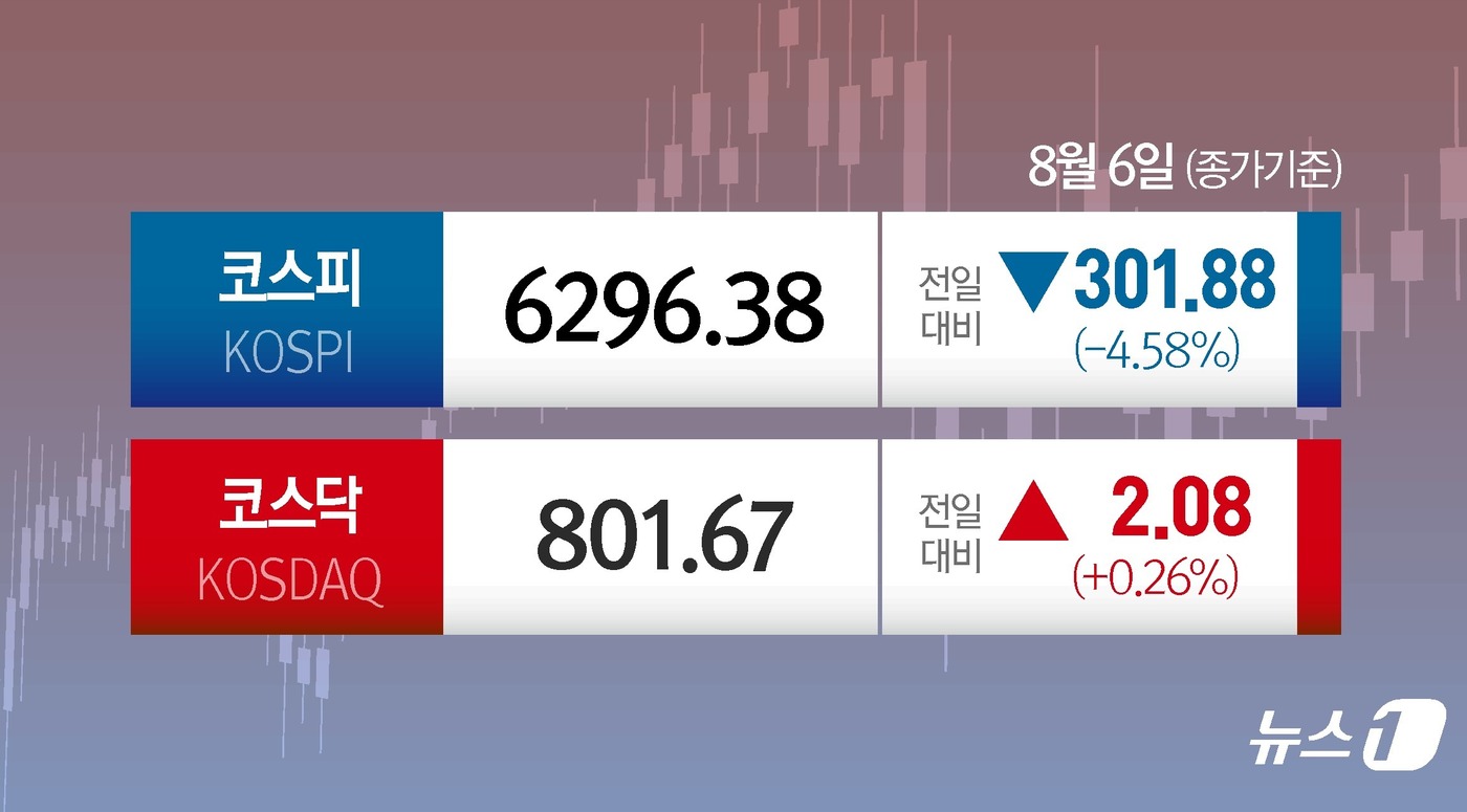 (서울=뉴스1) 양혜림 디자이너 = 6일 코스피는 전일 종가와 비교해 301.88포인트(p)(4.58%) 하락한 6296.38로 거래를 마쳤다. 코스닥은 전일 대비 2.08포인트( …