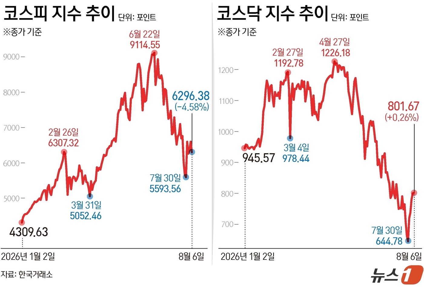 (서울=뉴스1) 김지영 디자이너 = 6일 코스피는 전일 종가와 비교해 301.88포인트(p)(4.58%) 하락한 6296.38로 거래를 마쳤다. 코스닥은 전일 대비 2.08포인트( …