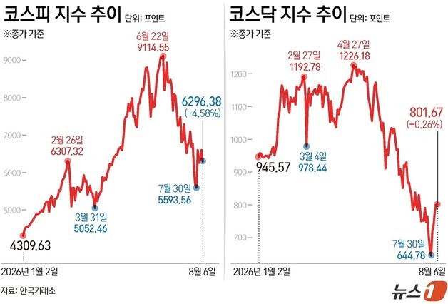 [그래픽] 코스피·코스닥 추이