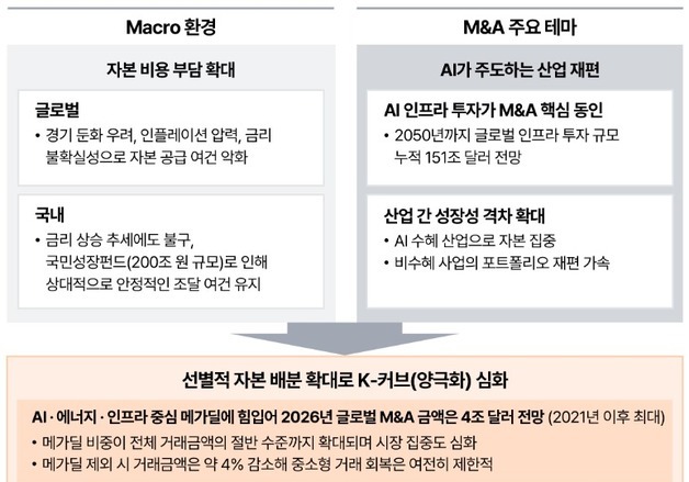 AI 메가딜에 몰린 자금…글로벌 M&A 거래 5년 만에 최대 전망