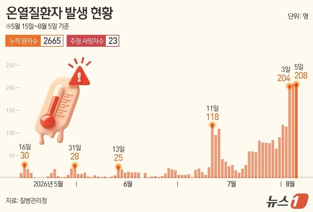 [그래픽] 온열질환자 발생 현황