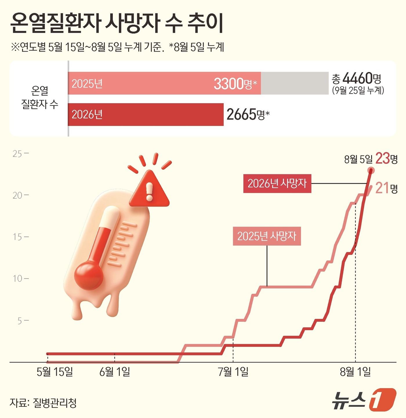 (서울=뉴스1) 김지영 디자이너 = 6일 질병관리청의 '온열질환 응급실감시체계'에 따르면 지난 5일 하루 동안 발생한 온열질환자는 208명으로 집계됐다. 지난 5월 15일부터 8월 …