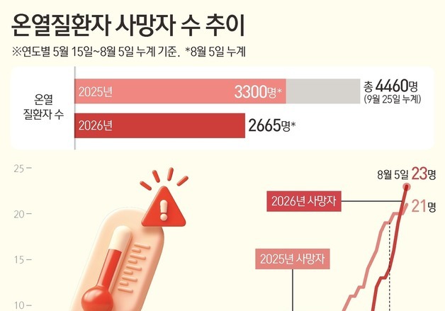 [그래픽] 온열질환자 사망자 수 추이
