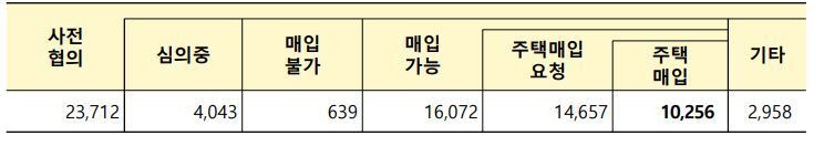 본문 이미지 - 피해주택 매입 현황 (단위 : 건)(2026.7.31 기준)(국토교통부 제공).뉴스1ⓒ news1