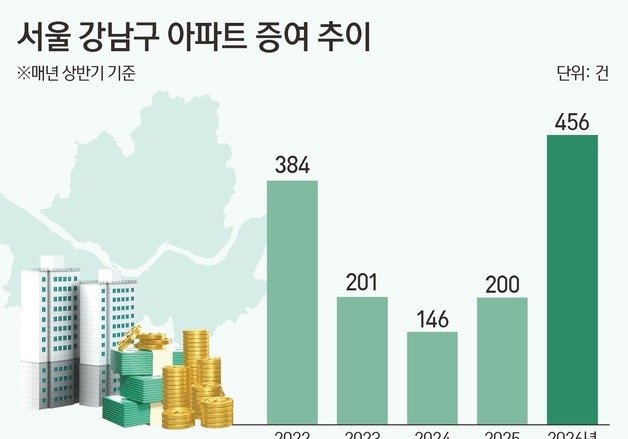 "집 파느니 아들·딸에게"…세 부담에 강남 집 증여 2배 급증