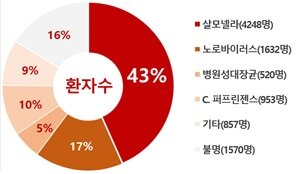 본문 이미지 - 2025년 원인균별 식중독 발생 환자 수. (식약처 제공)